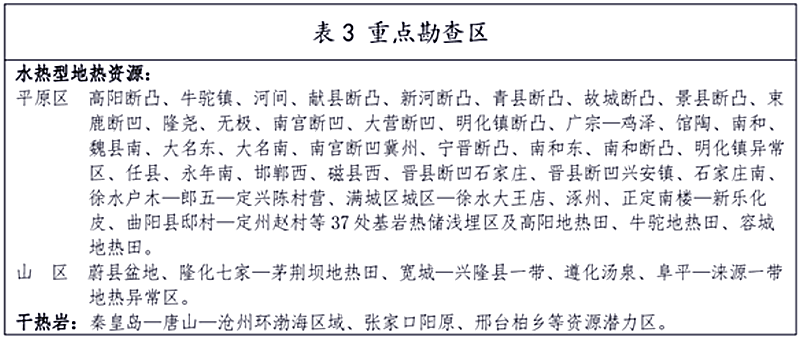 面積1512.2平方公里！河北劃定6個(gè)重點(diǎn)區(qū)開發(fā)地?zé)豳Y源-地大熱能
