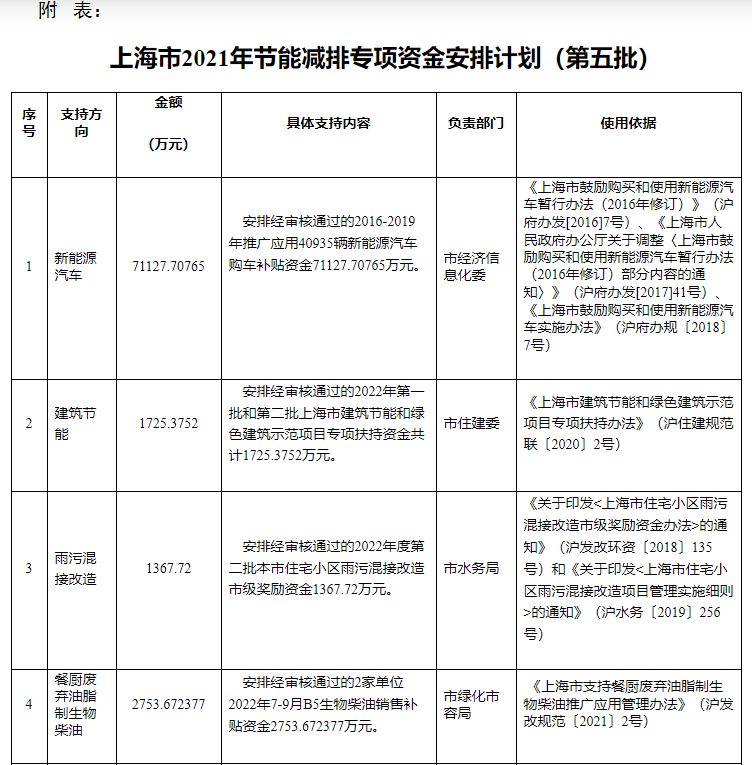 超13億元！上海下達(dá)專項資金支持淺層地?zé)崮艿瓤稍偕茉?地大熱能