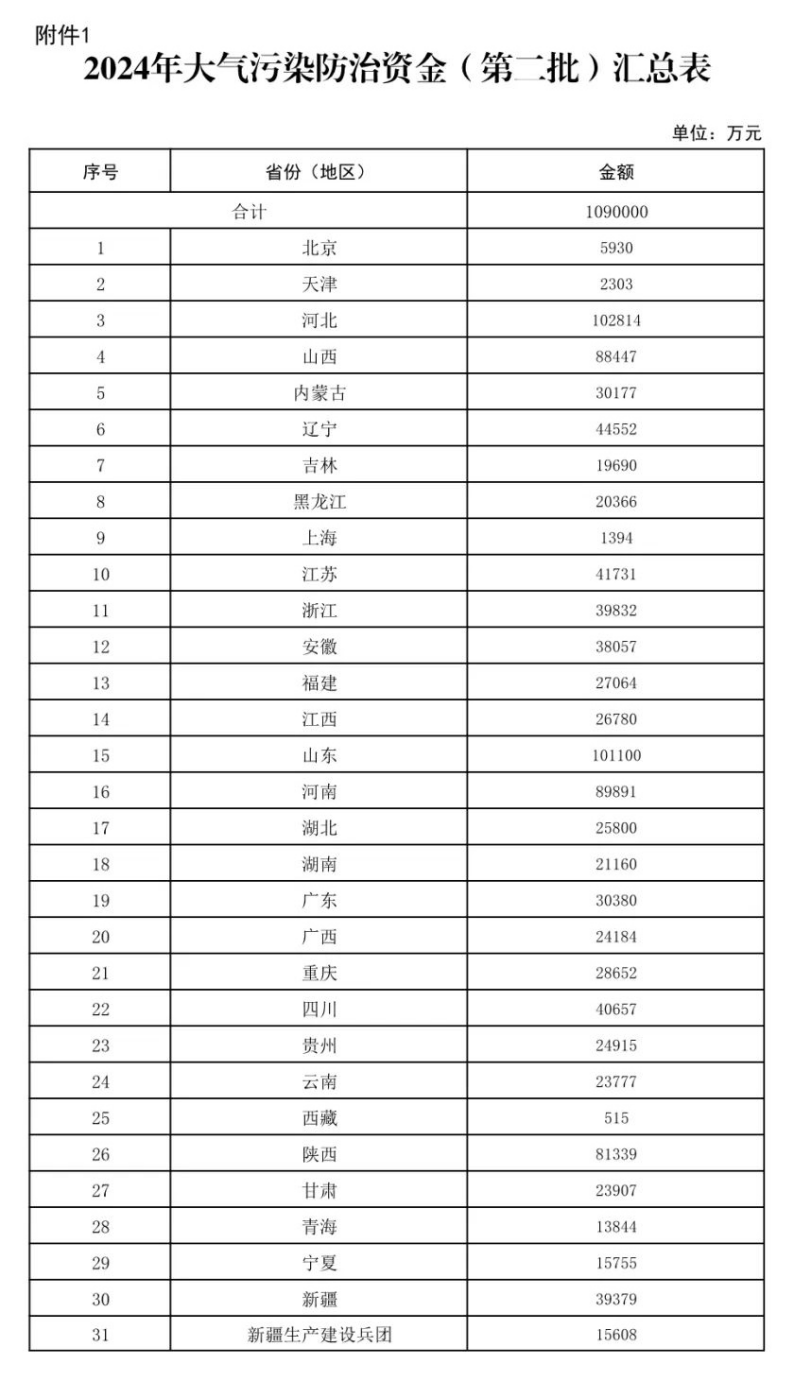 109億元！財(cái)政部下達(dá)大氣污染防治 支持開展減污降碳-地大熱能