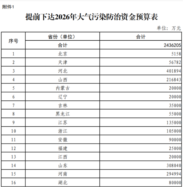 超240億元！財(cái)政部提前下達(dá)2026年大氣污染防治資金-地大熱能